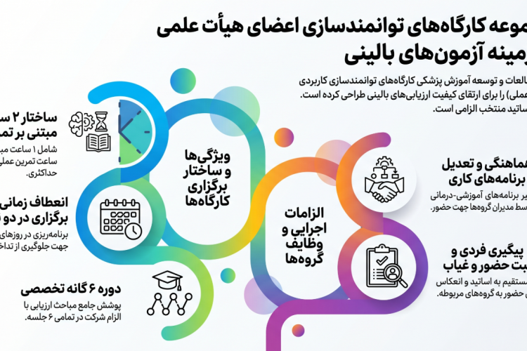 برگزاری کارگاه‌های تخصصی توانمندسازی اعضای هیأت علمی بالینی در زمینه آزمون‌های بالینی